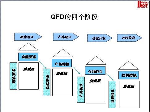 qfd质量控制四个阶段矩阵