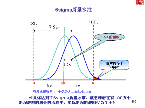 4sigma 零PPM规律与6sigma 3.4PPM