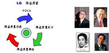 精益质量理论